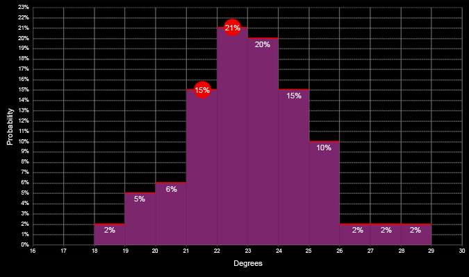 Como ganhar dinheiro negociando opções: gráfico meteorológico